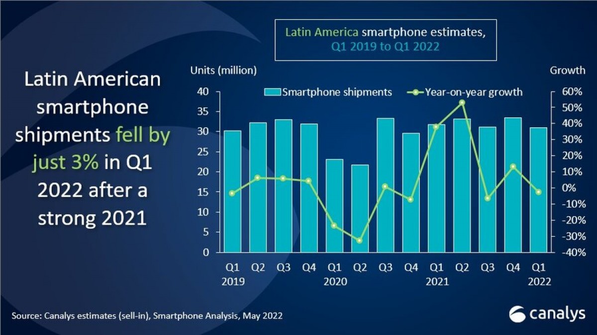Canalys: Samsung dominates South America smartphone market 