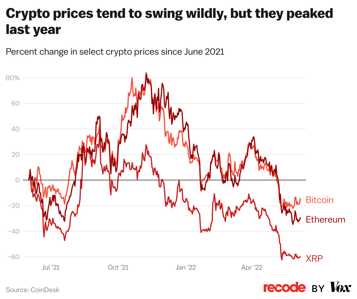 Crypto prices tend to swing wildly, but they peaked last year and have since declined. Bitcoin’s price is 15 percent lower than in June 2021.